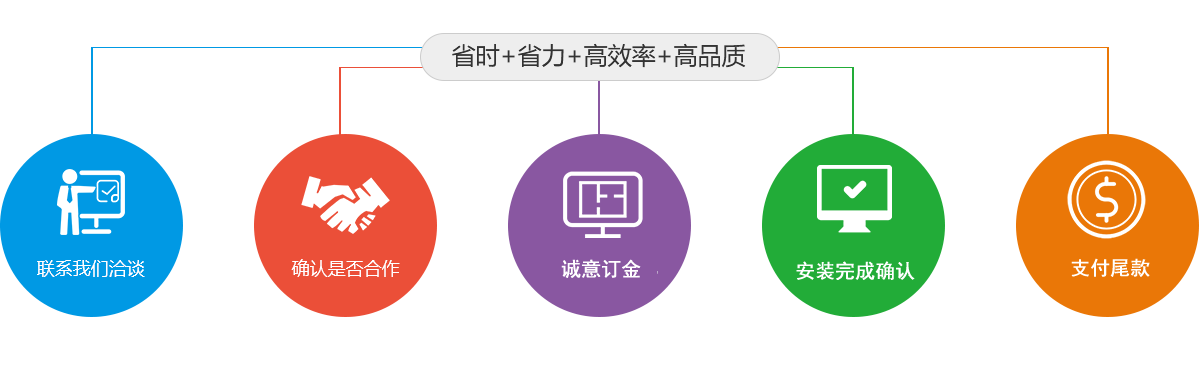 統(tǒng)一定購(gòu)流程